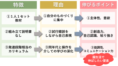 幼児教育 子ども 小学生のsteam教育 プログラミングスクール Stemon ステモン